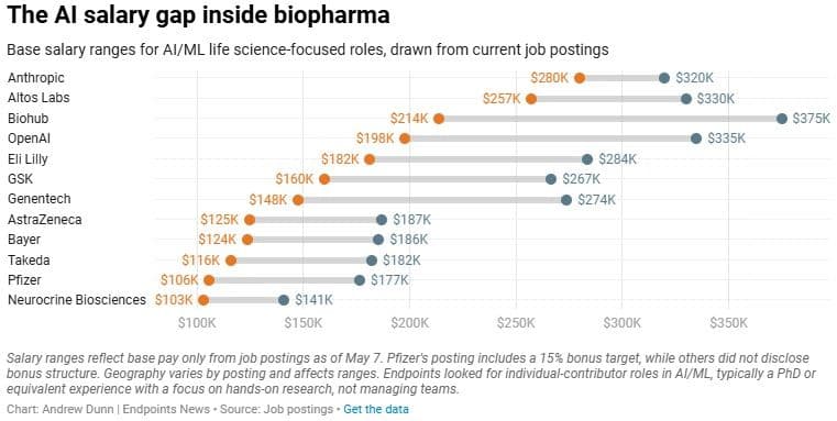 Biotech Is Getting Out-Bid for AI Talent
