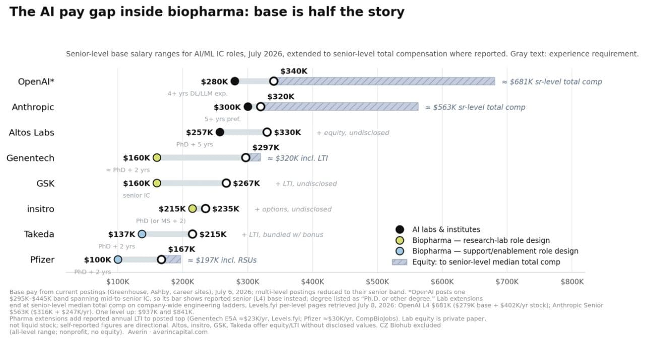 Biotech Is Losing the AI Talent War. Money Isn't Why.